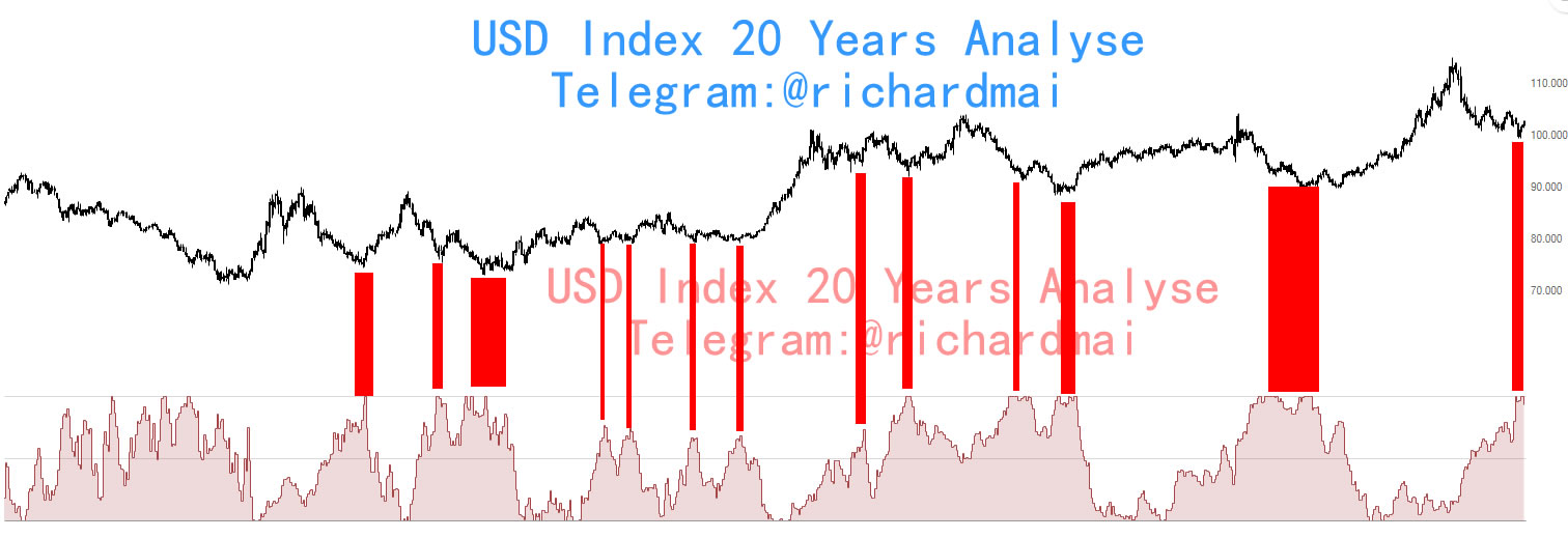 US Dollar Index analyse chart